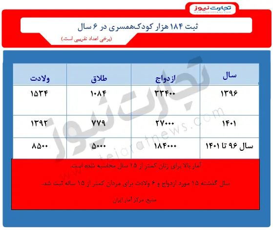 آمار کودک همسری سال 1401