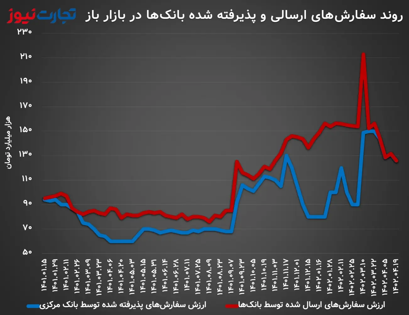 خلاصه عملیات بازار باز بانک مرکزی از ابتدای سال ۱۴۰۱