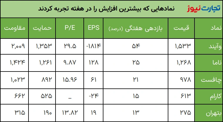 بیشترین بازدهی 2 1