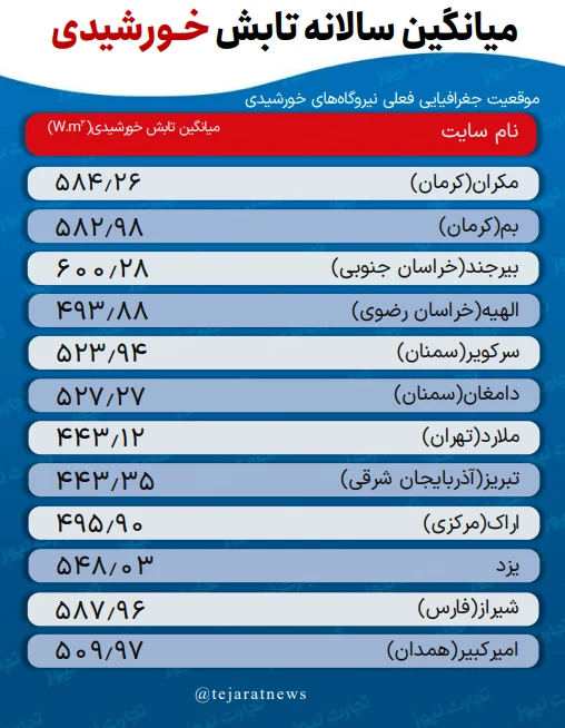 انرژی خورشیدی ایران