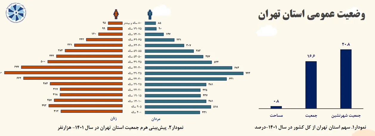 جمعیت تهران