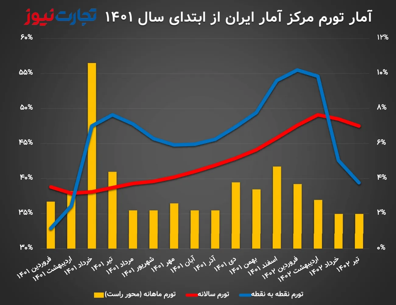 تورم تیر 1