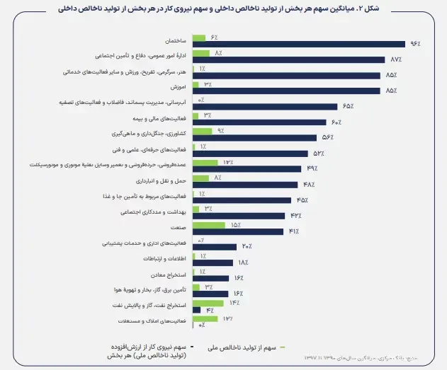 سهم نیروی کار در تولید ناخالص داخلی 