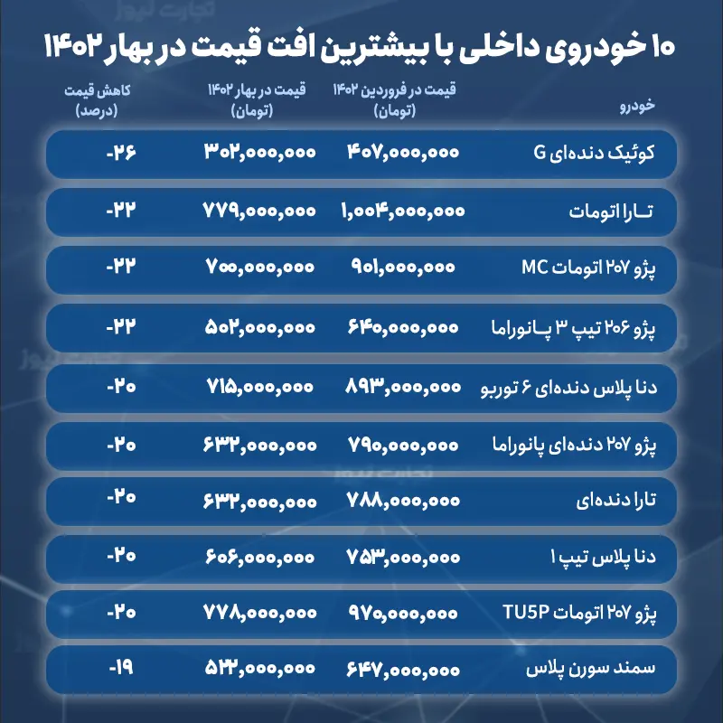 جدول افت قیمت خودرو