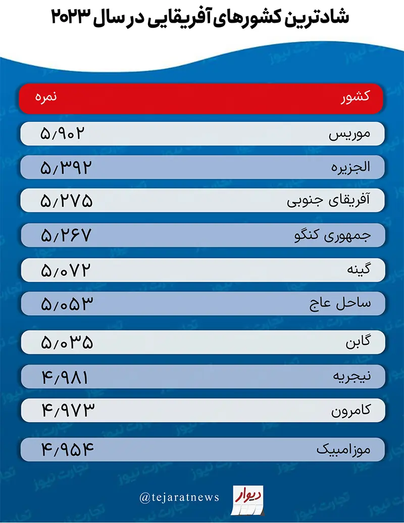 جدول کشورها