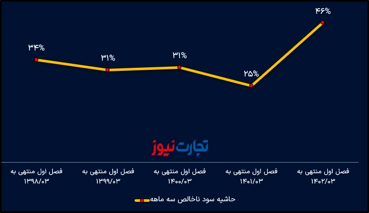 حاشیه سود ناخالص