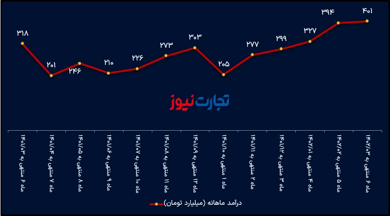 درآمد ماهانه پکویر