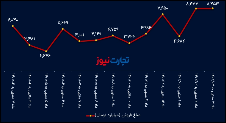 درآمد ماهانه