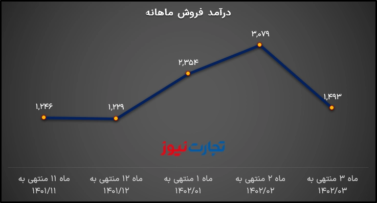 درآمد ماهانه زاگرس