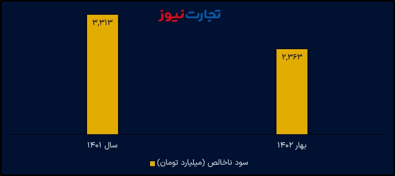 سود ناخالص ارفع