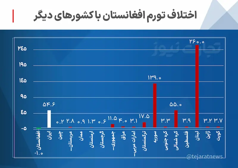 تورم در افغانستان و کشورهای دیگر 