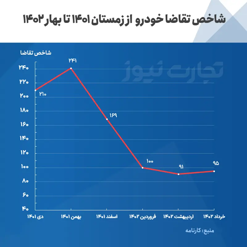 شاخص تقاضا