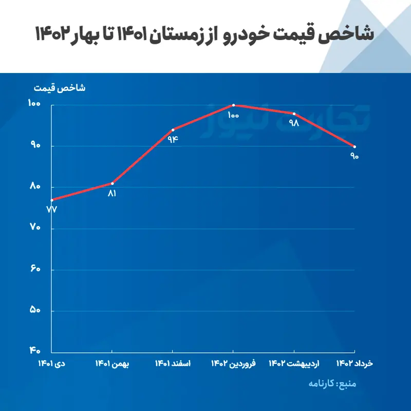 شاخص قیمت 1