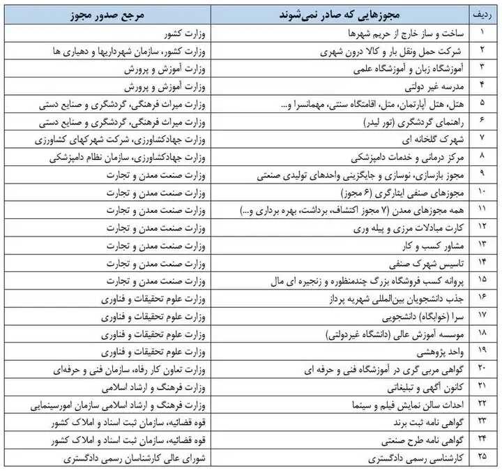 کسب‌وکارهایی که صدور مجوز برای فعالیت در آنها ممنوع شده است.