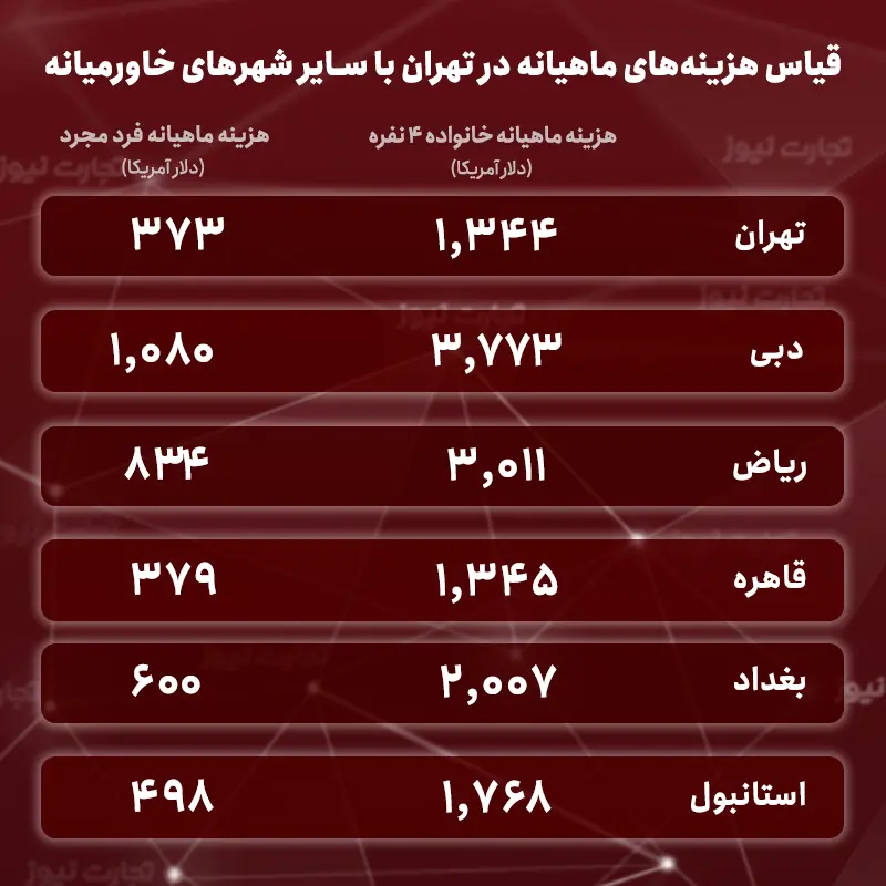 هزینه زندگی در شهرهای خاورمیانه