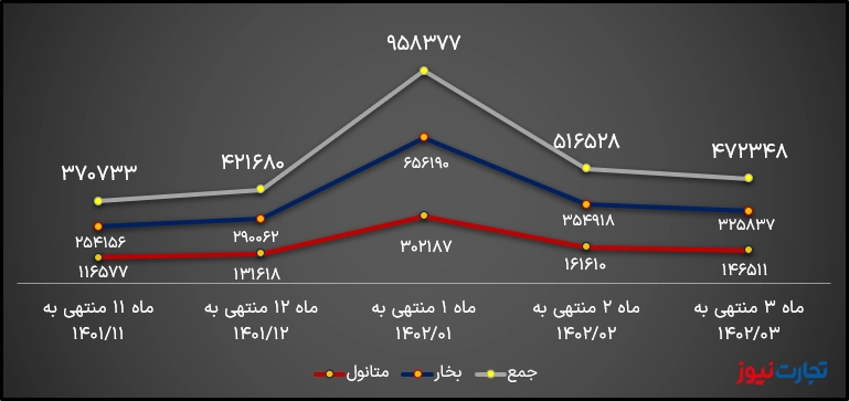 مقدار تولید زاگرس