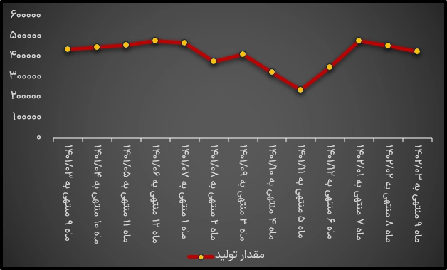 مقدار تولید شپدیس