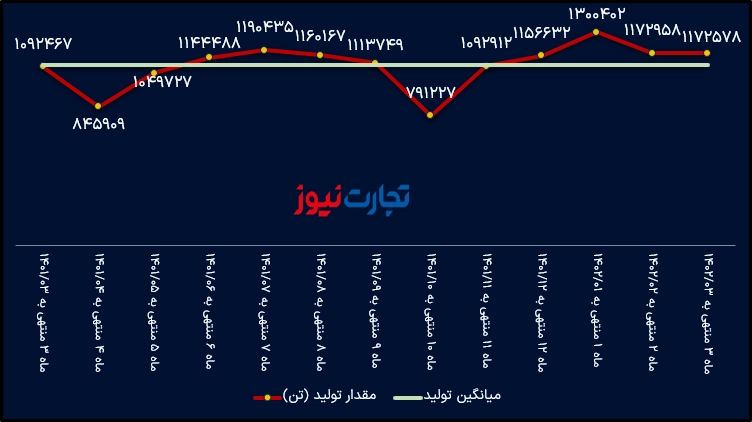 مقدار تولید فخوز و میانگین