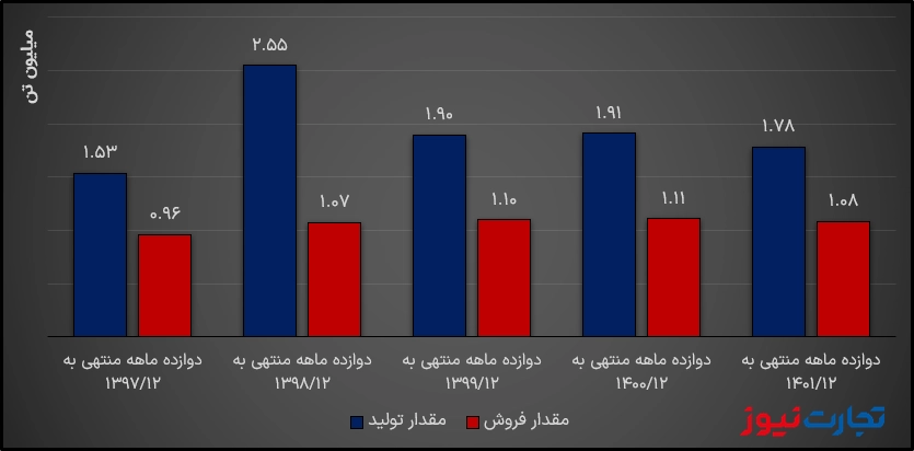 مقدار تولید و فروش آریا ساسول