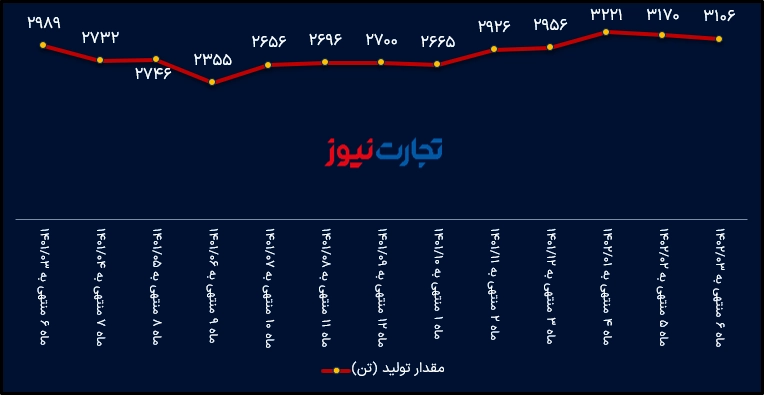 مقدار تولید پکویر