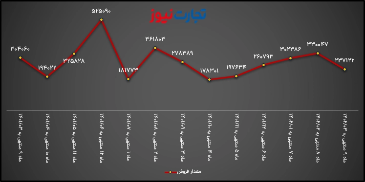 مقدار فروش