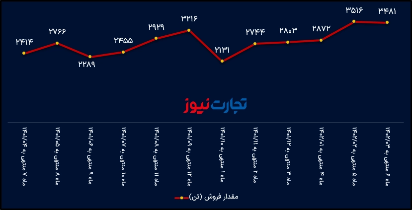 مقدار فروش