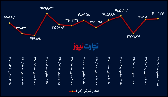 مقدار فروش فخوز