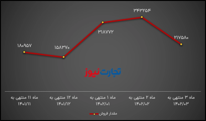 مقدار فروش زاگرس