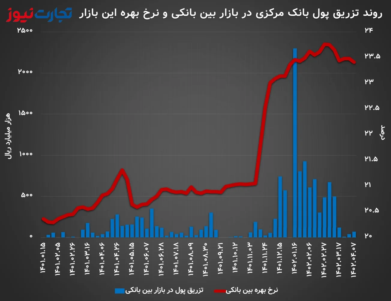 روند نرخ بهره بین بانکی و تزریق پول بانک مرکزی در این بازار از ابتدای سال ۱۴۰۱