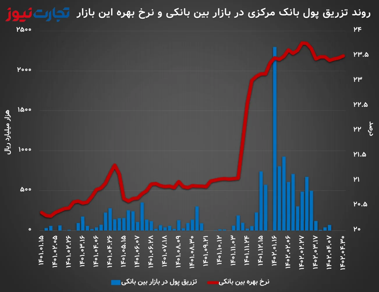 روند نرخ بهره بین بانکی و تزریق پول بانک مرکزی در این بازار از ابتدای سال ۱۴۰۱