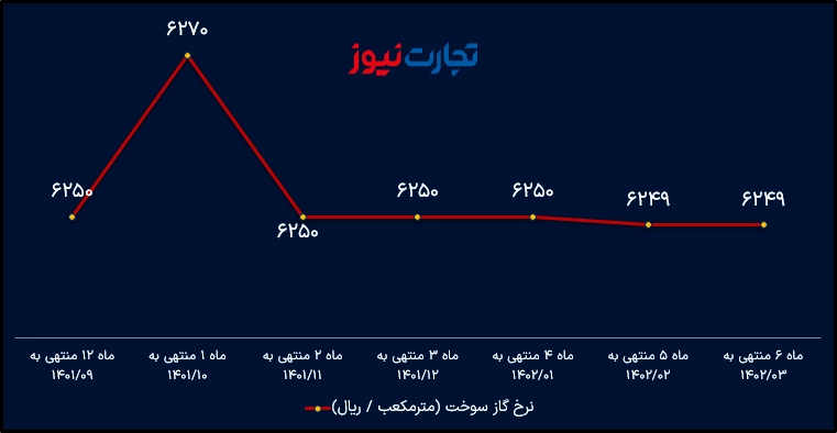 نرخ گاز سوخت