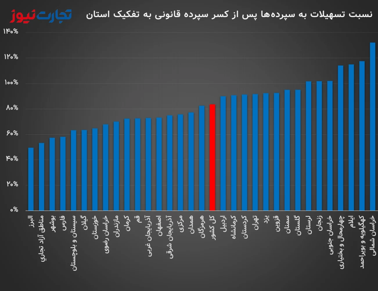 نسبت وام به سپرده‌ها به تفکیک استان تا پایان اردیبهشت 1402