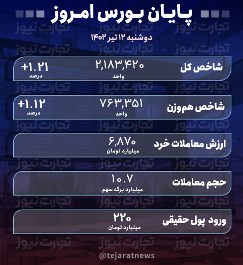 پایان بورس 12 تیر 1402