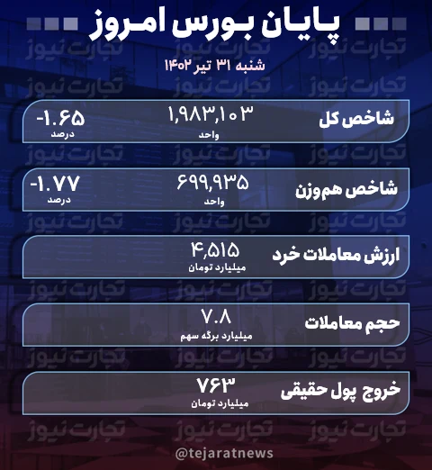 پایان بورس 31 تیر