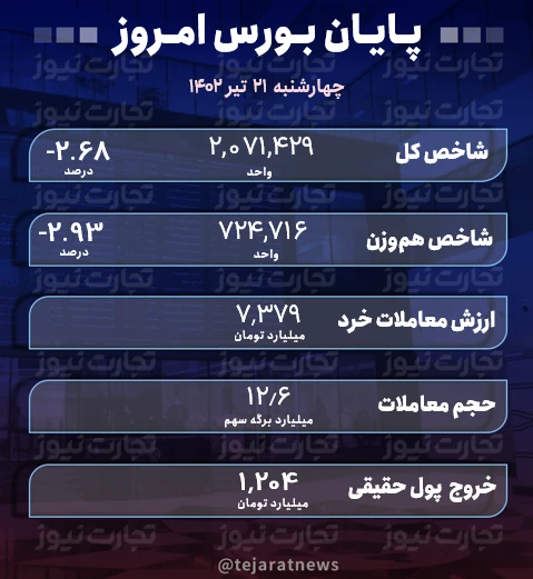 پایان بورس امروز 21 تیر 1402