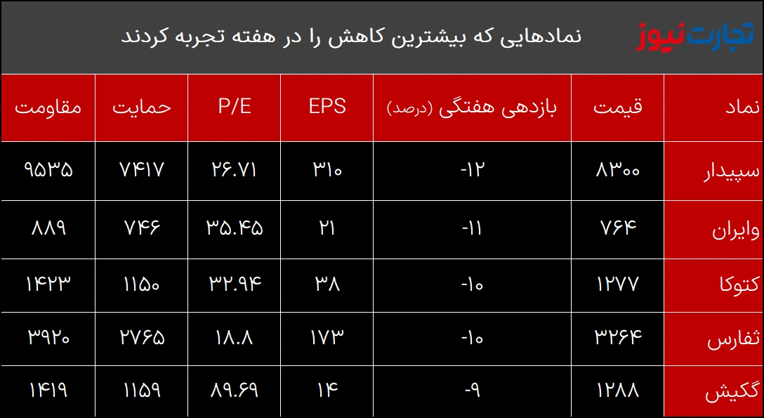 کمترین بازدهی 