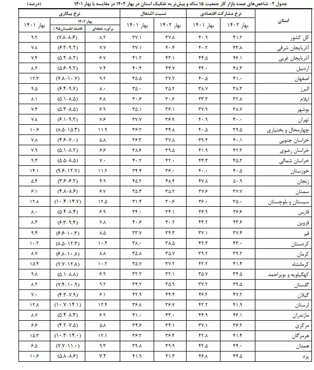 نرخ بیکاری