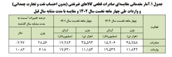 آمار صادرات ایران در چهار ماهه ابتدایی 1402