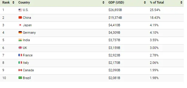 10 اقتصاد برتر 