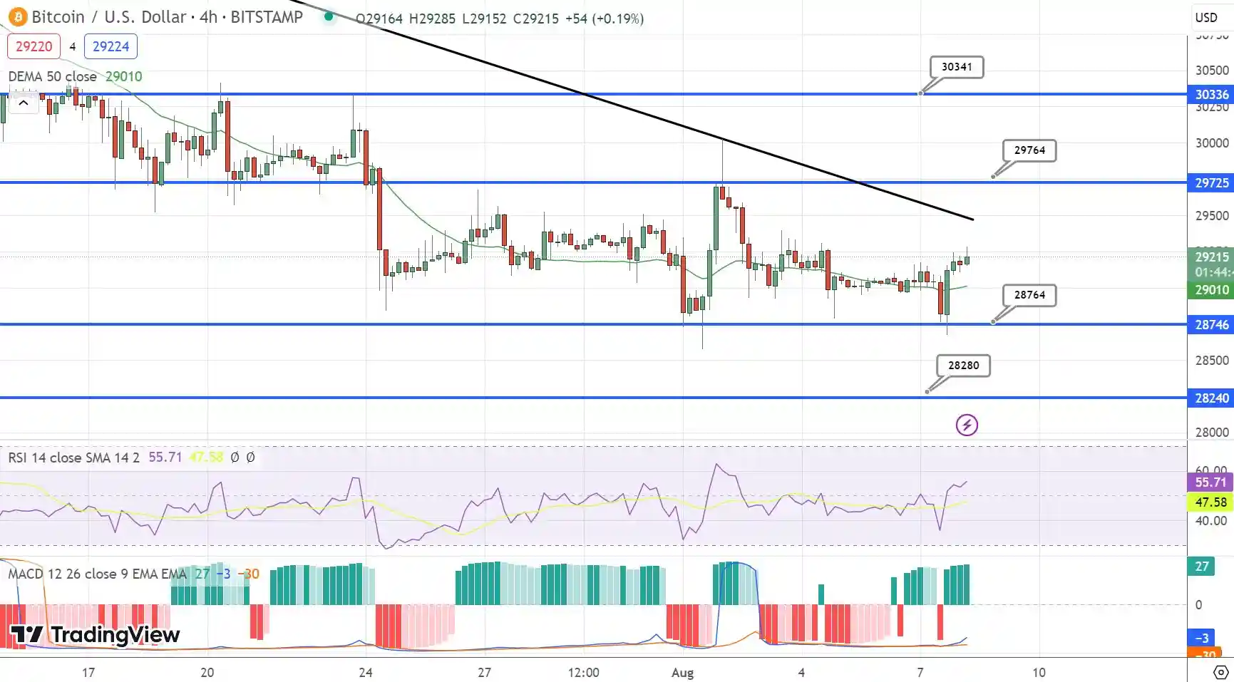 نمودار قیمت بیت کوین