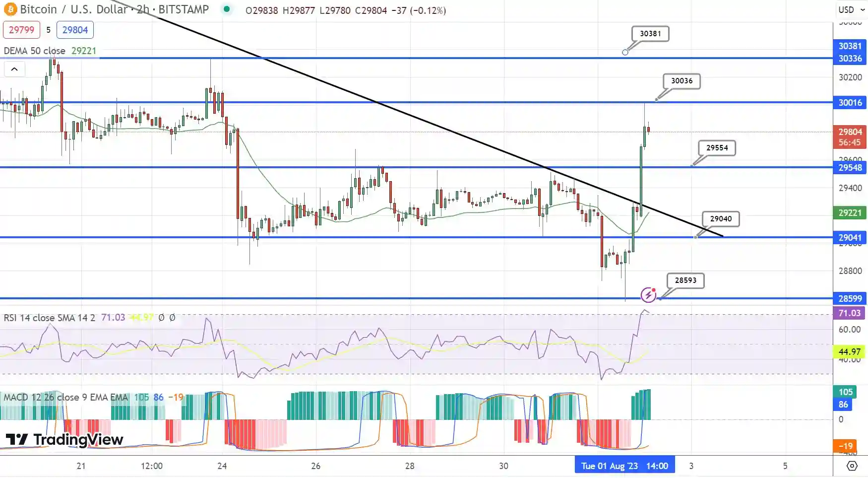 نمودار قیمت بیت کوین