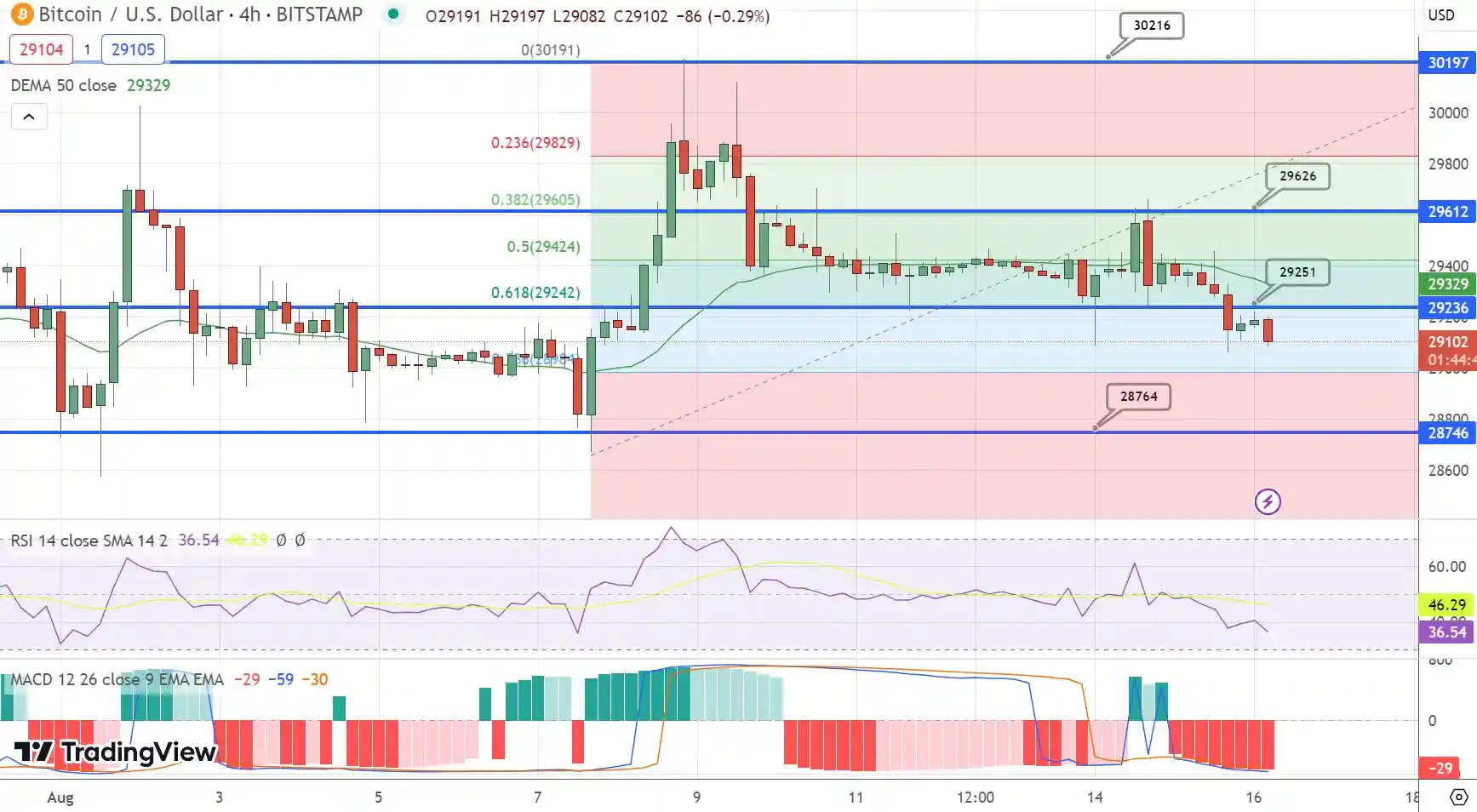 نمودار قیمت بیت کوین