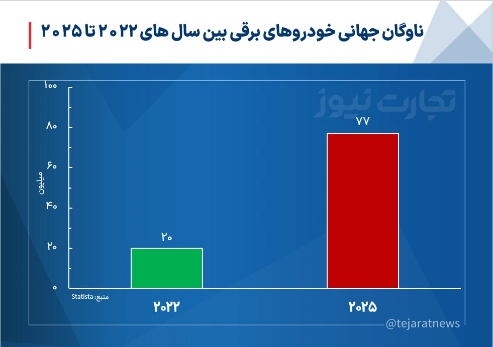 نمودار ناوگان جهانی