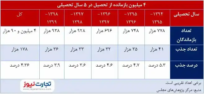 آمار بازماندگان از تحصیل شهریور 1401