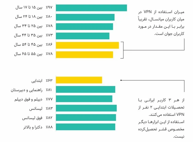 آمار وی پی ان 1