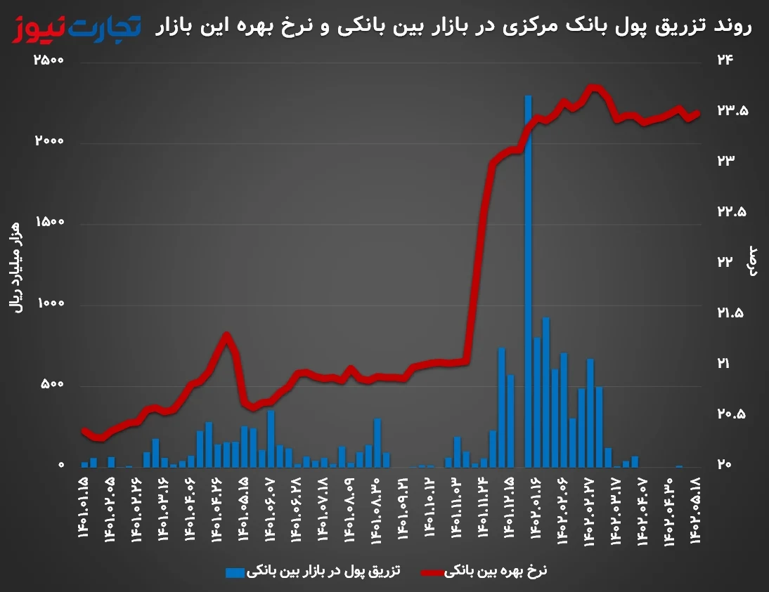 روند نرخ بهره بین بانکی و تزریق پول بانک مرکزی در این بازار از ابتدای سال ۱۴۰۱