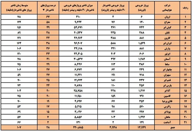 تاخیر پرواز ایرلاین‌ها