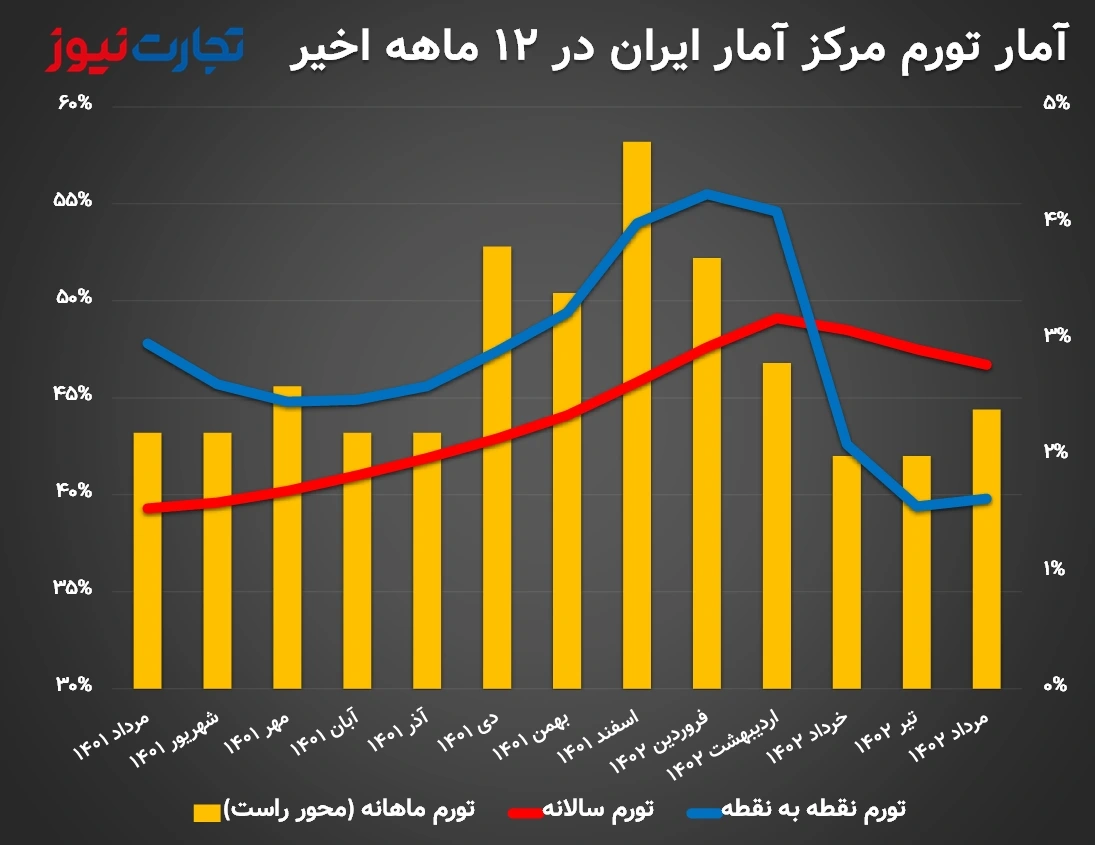تورم ماهانه، سالانه و نقطه به نقطه مرکز آمار ایران در 12 ماه اخیر