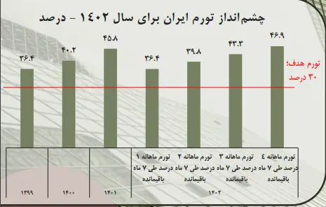 تورم 