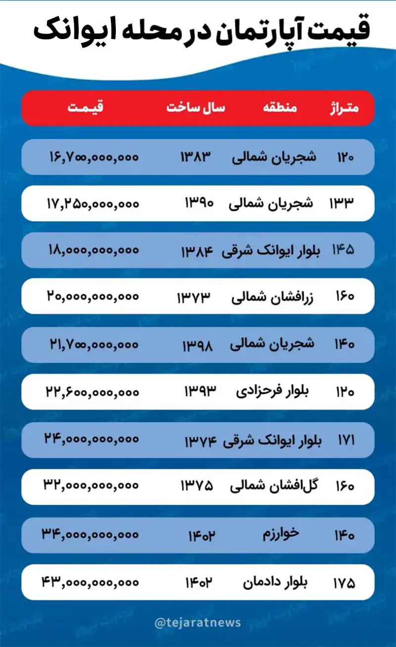 قیمت مسکن در ایوانک